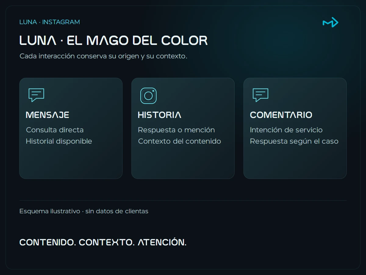Luna · Instagram, consultas y atención con IA