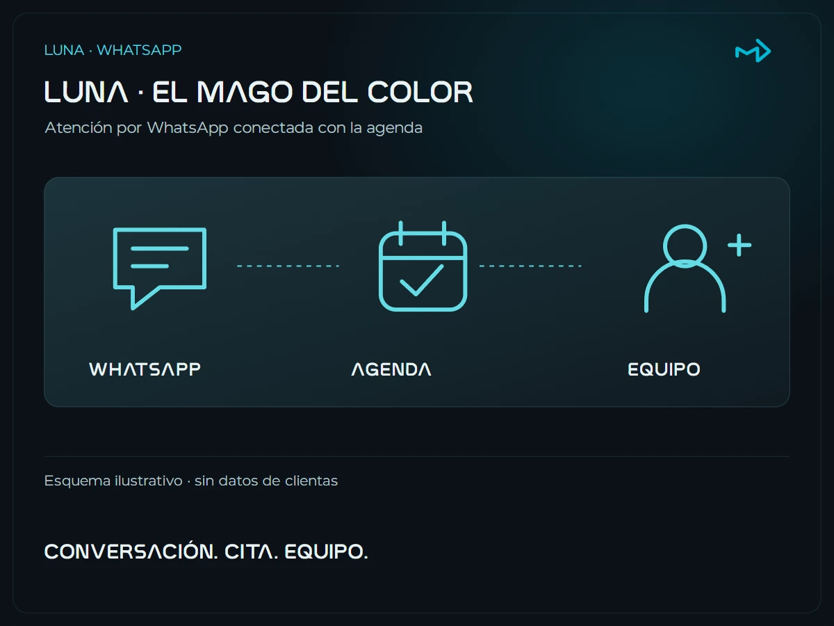 Luna · WhatsApp, citas y atención con IA